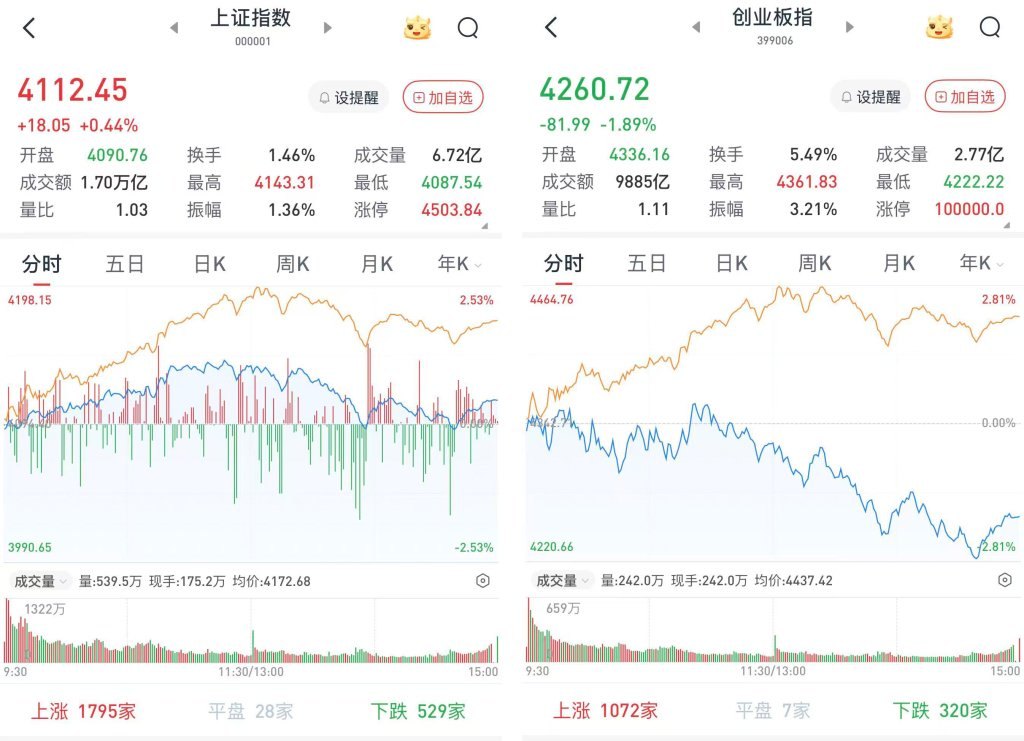沪指涨0.44% 创指跌1.89%:券商股领涨 超4300股飘红