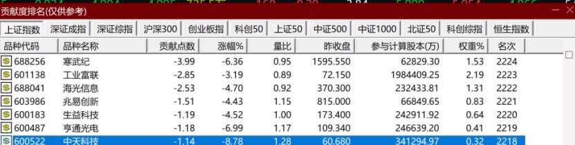午后，突变！“科技七姐妹”，集体杀跌！什么情况