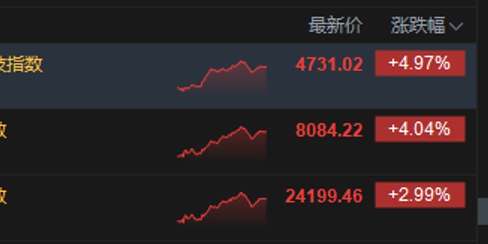 港股收评:恒指涨2.99% 科指涨4.97% 科网股大涨 AI应用股强势 阿里巴巴涨超12% 智谱涨超13%