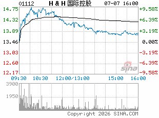 国盛证券：H&H国际控股维持“买入”评级 业绩亮眼超预期